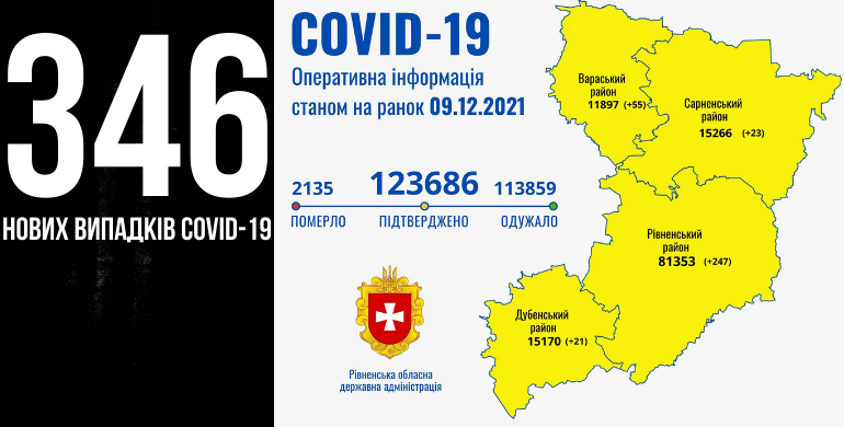 За добу на Рівненщині зафіксовано понад три сотні Covid-інфікованих, троє рівнян померли